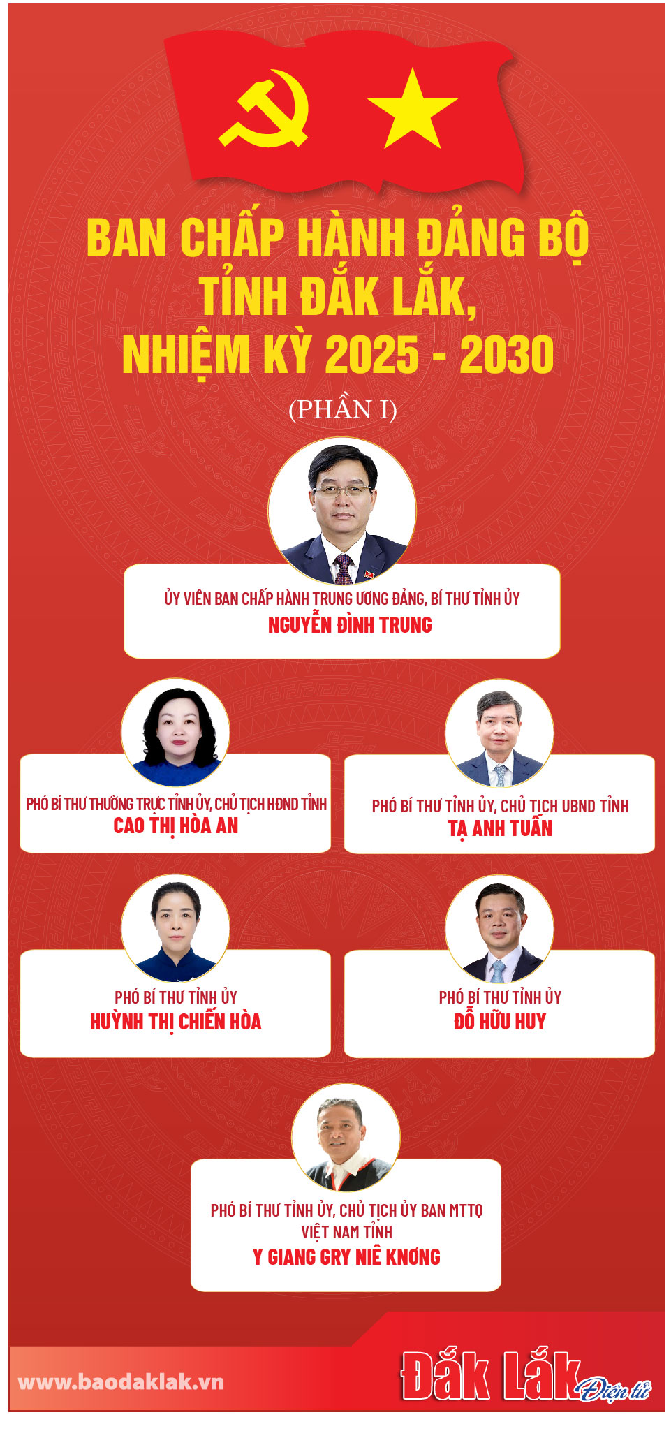 Đại hội đại biểu Đảng bộ tỉnh Đắk Lắk lần thứ I, nhiệm kỳ 2025 - 2030 đã công bố Quyết định của Bộ Chính trị chỉ định Ban Chấp hành Đảng bộ tỉnh nhiệm kỳ 2025 - 2030 gồm 62 đồng chí